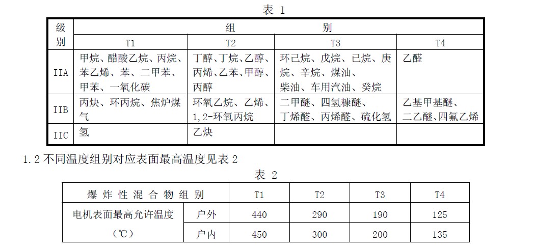 II 類常見可燃性氣體、蒸氣、溫度組別舉例見表1