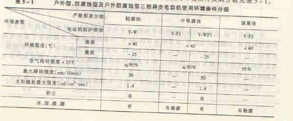 戶外型、化工防腐蝕型及戶外化工防腐蝕型電動機，使用環(huán)境使用環(huán)境條件及其分級