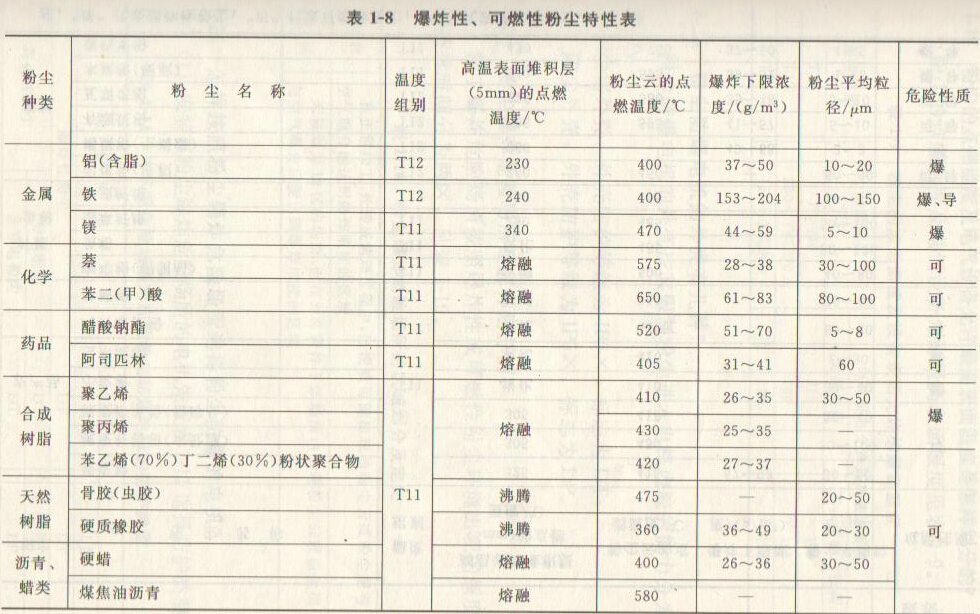 爆炸性、可燃性粉塵特性表
