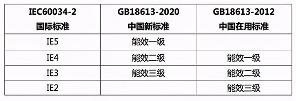 2020年最新電動機(jī)能效標(biāo)準(zhǔn)